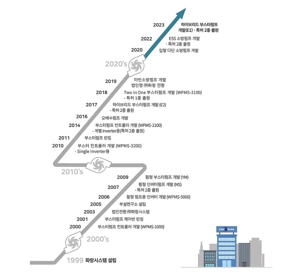 회사 연혁
