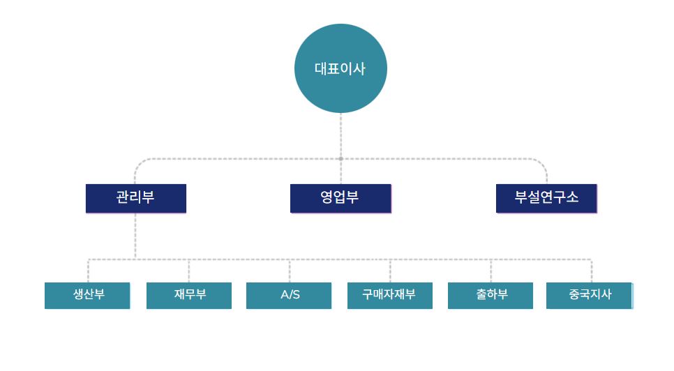 회사 조직도